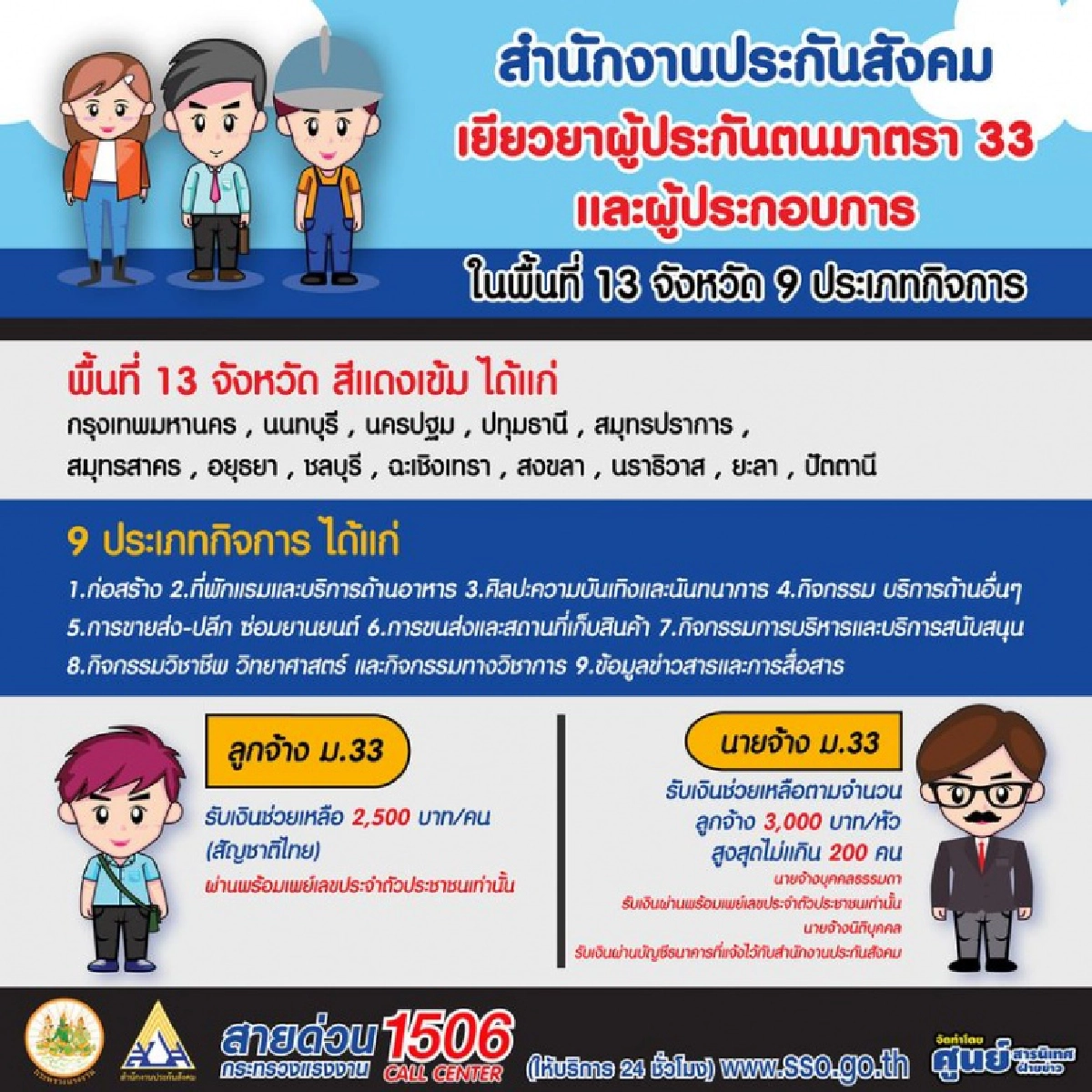เช็กที่นี่ "ผู้ประกันตน ม.33" อีก 3 จังหวัด อย่าลืมผูกบัญชี Prompt Pay เดี๋ยวเงินไม่เข้า 9 ส.ค.นี้