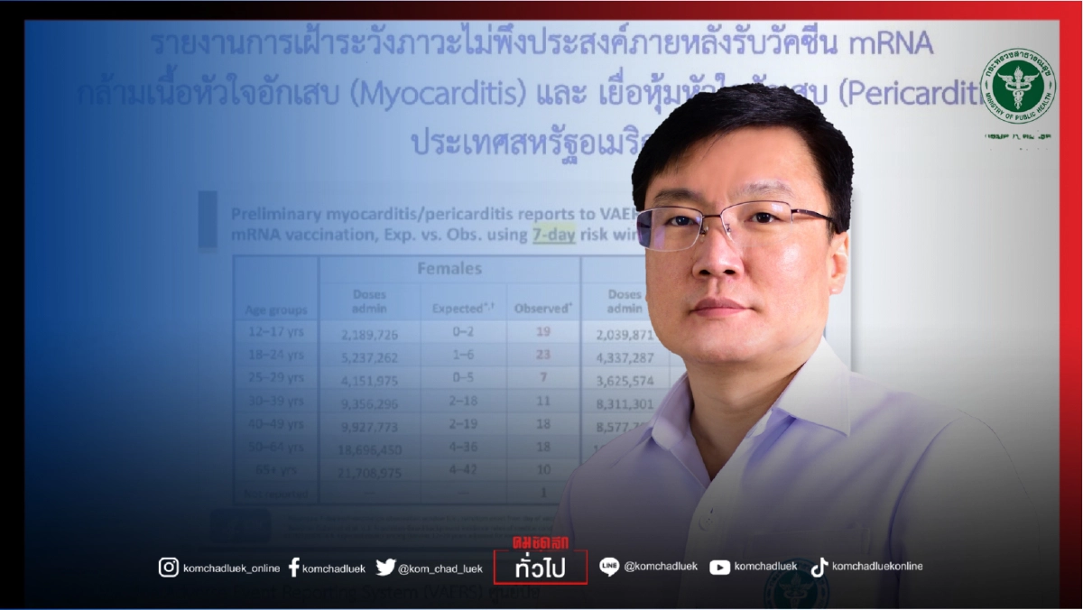 เฝ้าจับตา 2 "อาการข้างเคียง"หลังฉีด"ไฟเซอร์" พบในคนอายุน้อย และพบในชายมากกว่าหญิง