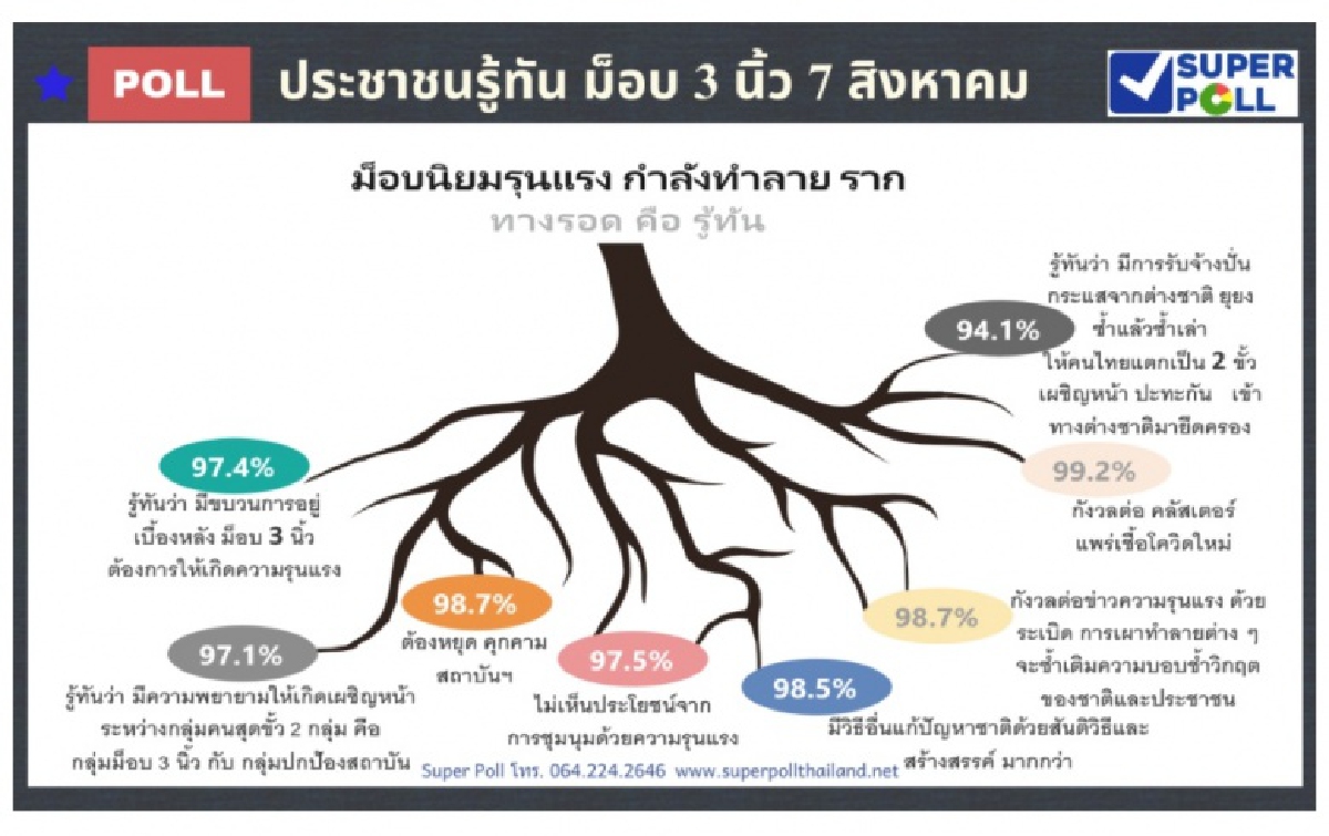 ซุปเปอร์โพลเผย ชาวบ้านรู้ทัน "ม็อบ 7 สิงหา"  ยิ่งรุนแรงยิ่งทำลายตัว