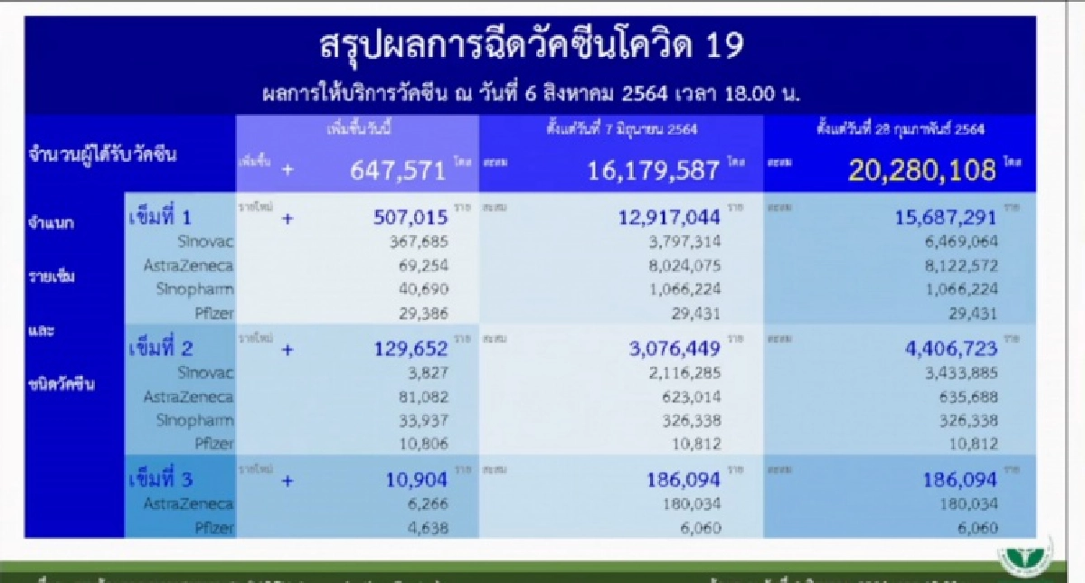 "วัคซีนโควิด"เข็ม 3 ประชาชนทั่วไปมาแน่ ต้นปีหน้า หลังฉีดบูสเตอร์โดสด่านหน้า ด่านกลาง กลุ่มเสี่ยง