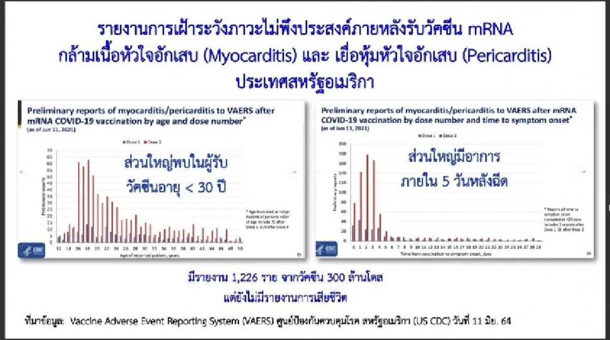 เฝ้าจับตา 2 "อาการข้างเคียง"หลังฉีด"ไฟเซอร์" พบในคนอายุน้อย และพบในชายมากกว่าหญิง