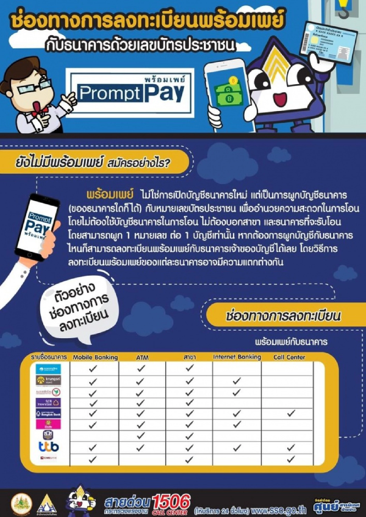 เช็กที่นี่ "ผู้ประกันตน ม.33" อีก 3 จังหวัด อย่าลืมผูกบัญชี Prompt Pay เดี๋ยวเงินไม่เข้า 9 ส.ค.นี้