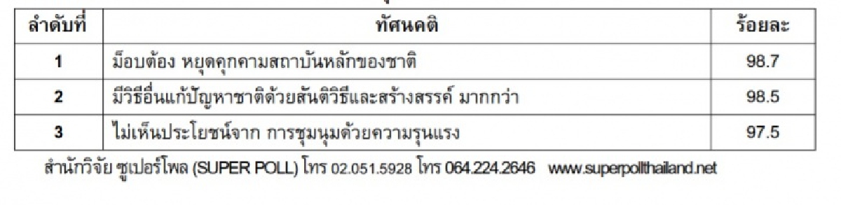 ซุปเปอร์โพลเผย ชาวบ้านรู้ทัน "ม็อบ 7 สิงหา"  ยิ่งรุนแรงยิ่งทำลายตัว