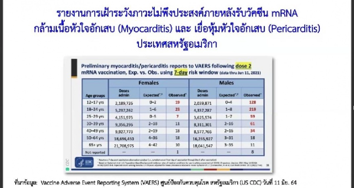 เฝ้าจับตา 2 "อาการข้างเคียง"หลังฉีด"ไฟเซอร์" พบในคนอายุน้อย และพบในชายมากกว่าหญิง