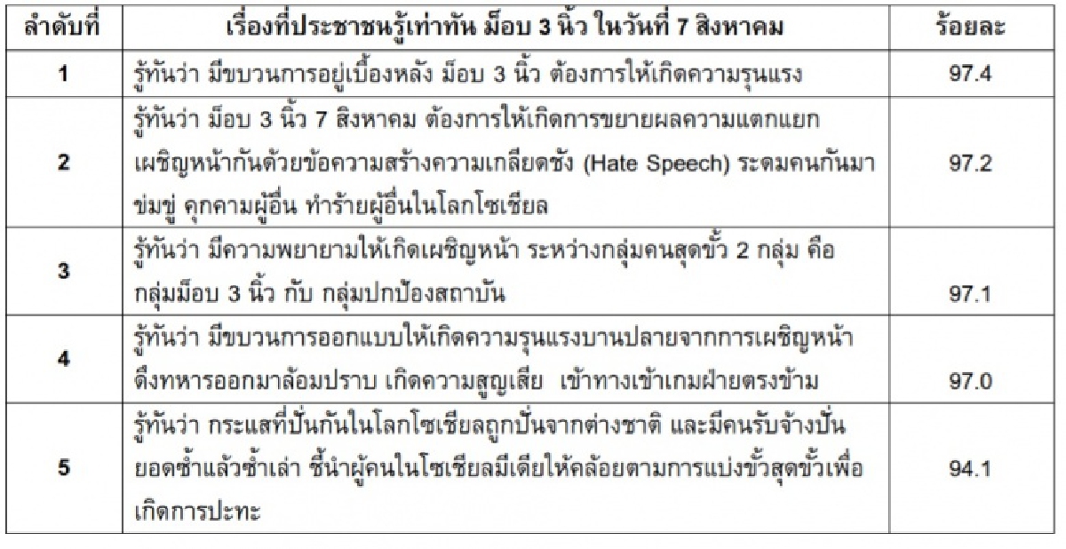 ซุปเปอร์โพลเผย ชาวบ้านรู้ทัน "ม็อบ 7 สิงหา"  ยิ่งรุนแรงยิ่งทำลายตัว