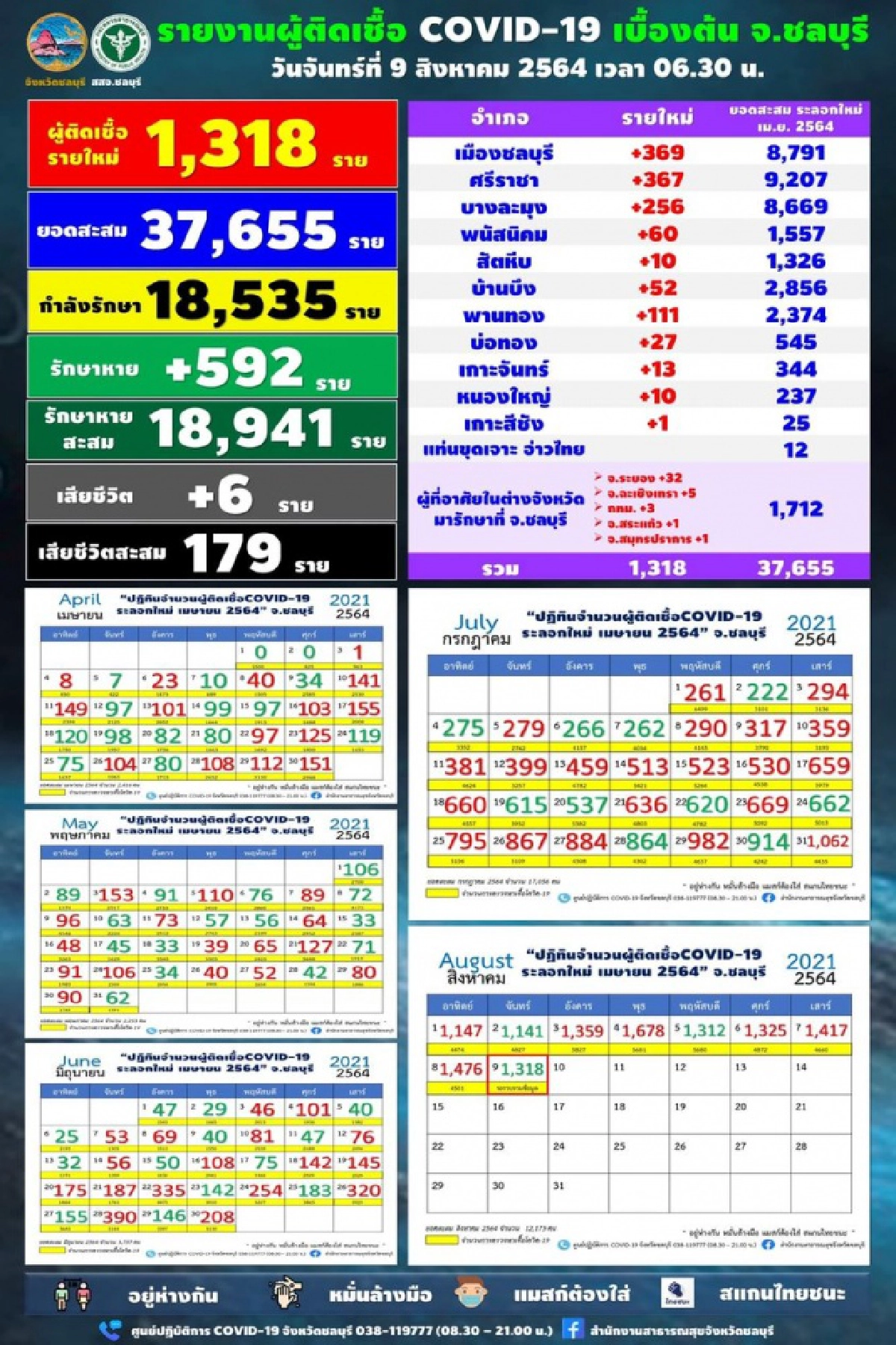 เตรียมปิด"เกาะล้าน" 14 วัน หลังพบผู้ติดโควิด-19 จำนวน 6 คน 