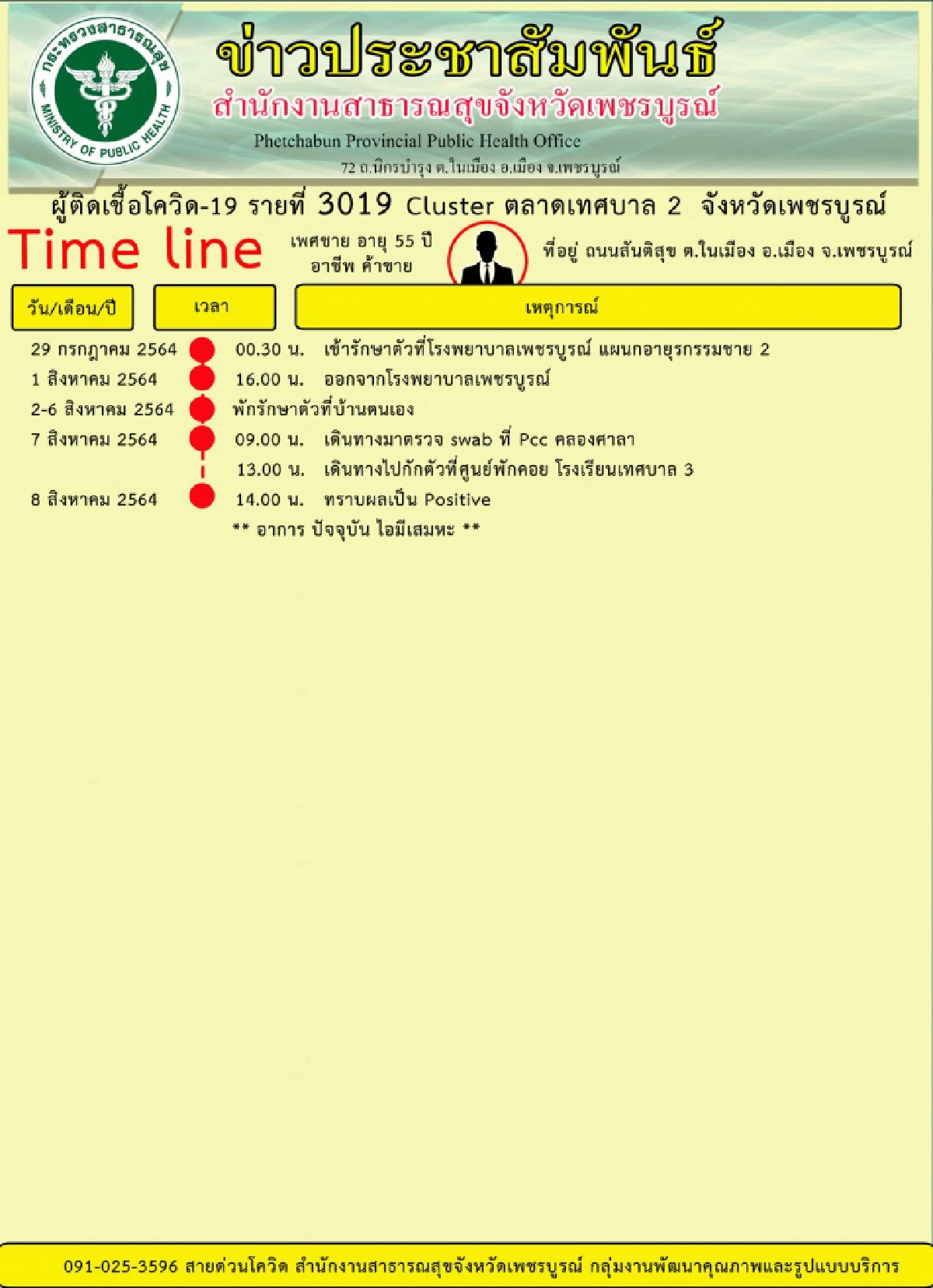 ไทม์ไลน์, โควิด-19