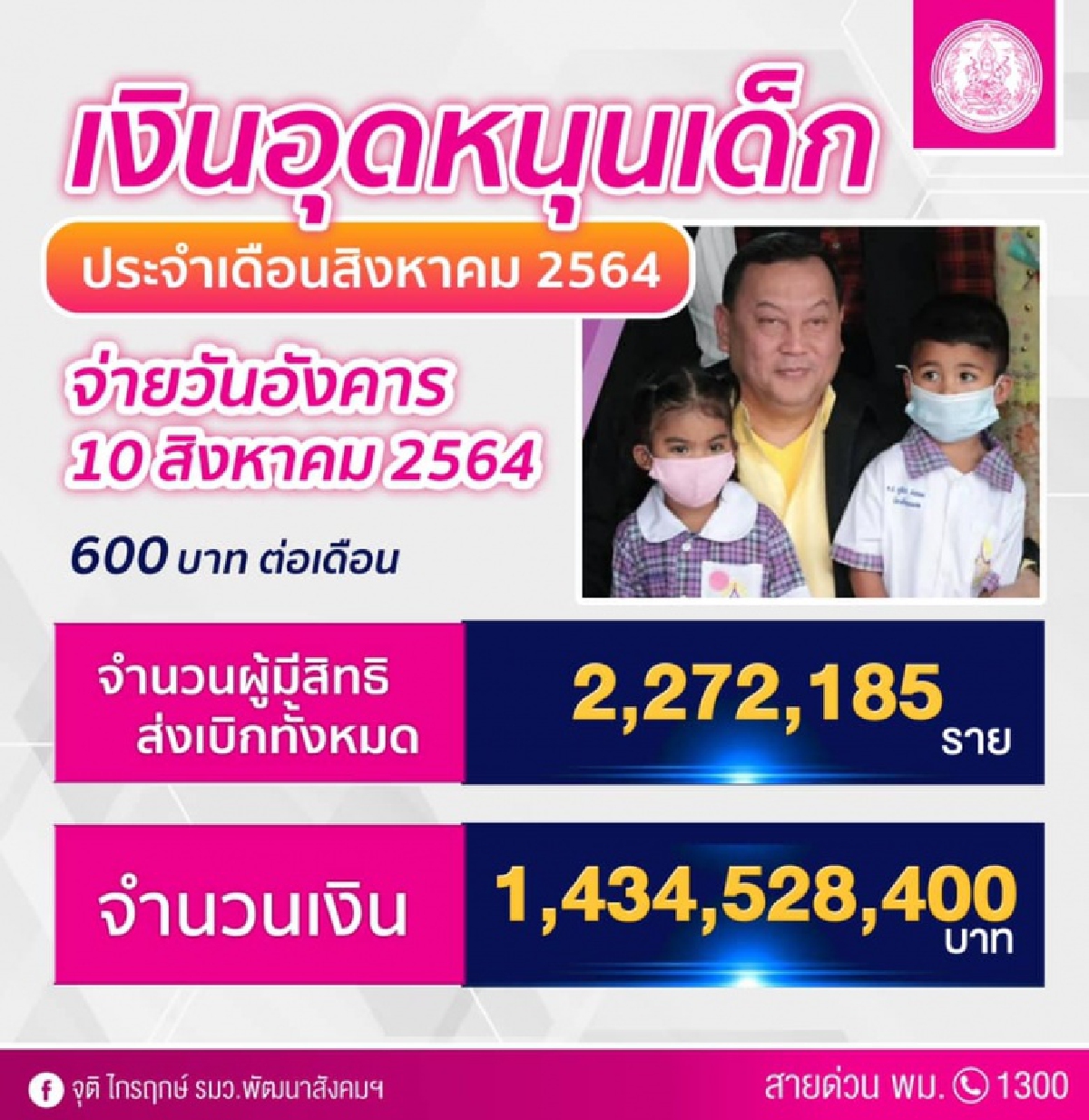 "เงินอุดหนุนบุตร" ประจำเดือนสิงหาคม พม.โอนแล้ววันนี้