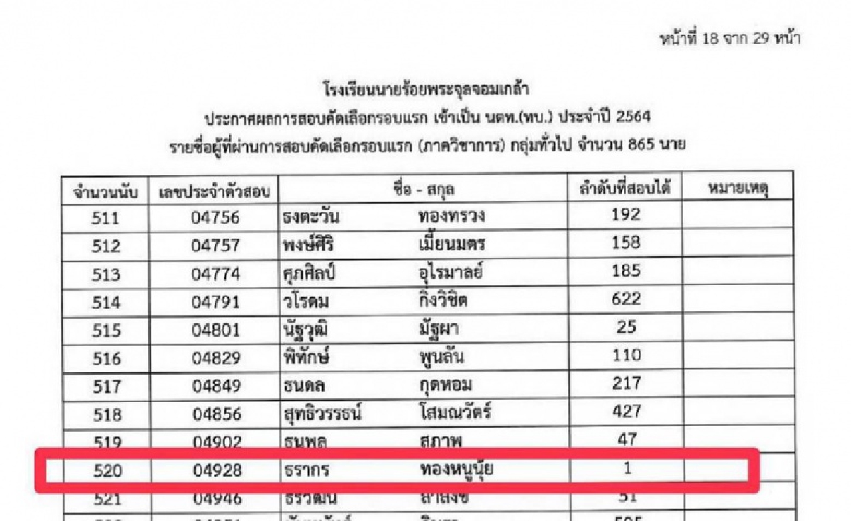 สุดยอดเรียนเก่ง "ธรากร ทองหนูนุ้ย" สอบได้ที่ 1 "นักเรียนเตรียมทหาร" 3 เหล่าทัพ