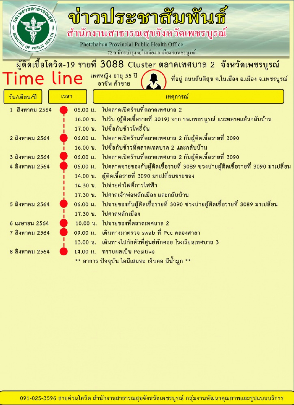 ไทม์ไลน์, โควิด-19