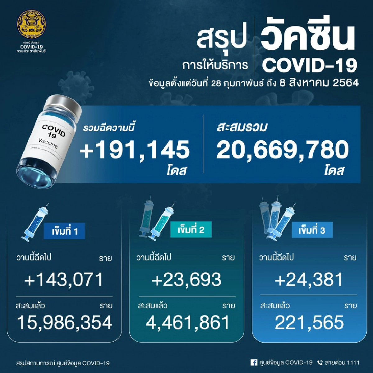 ด่วน "โควิดวันนี้" ผู้ป่วยใหม่พุ่ง 19,843 ราย เสียชีวิตเพิ่มสูงสุดเป็นสถิติใหม่