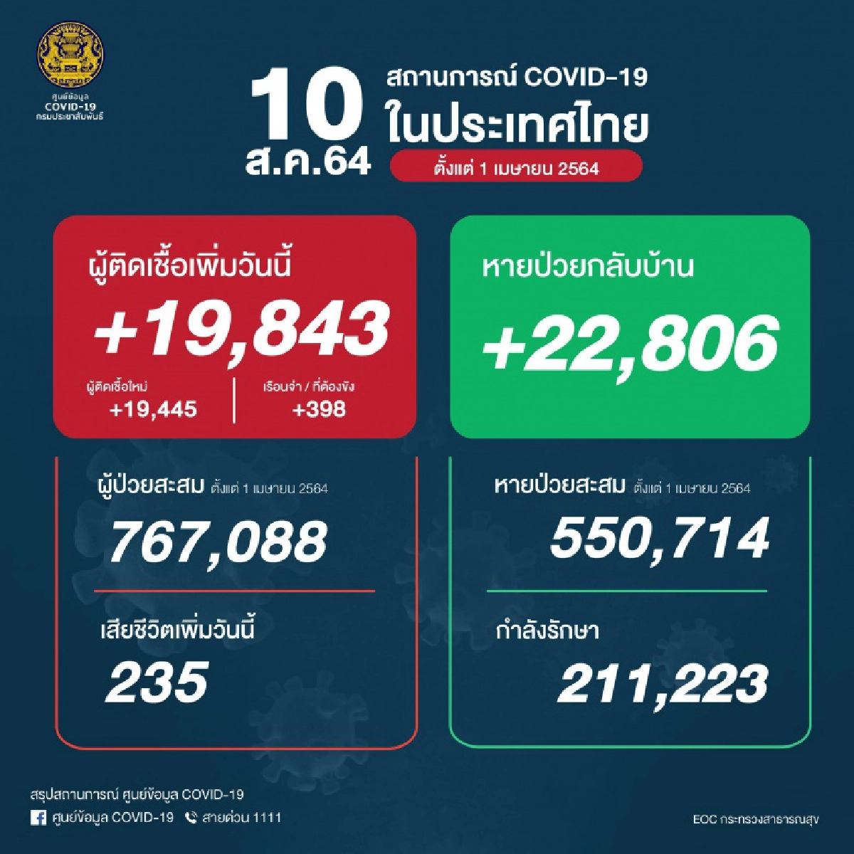 ด่วน "โควิดวันนี้" ผู้ป่วยใหม่พุ่ง 19,843 ราย เสียชีวิตเพิ่มสูงสุดเป็นสถิติใหม่
