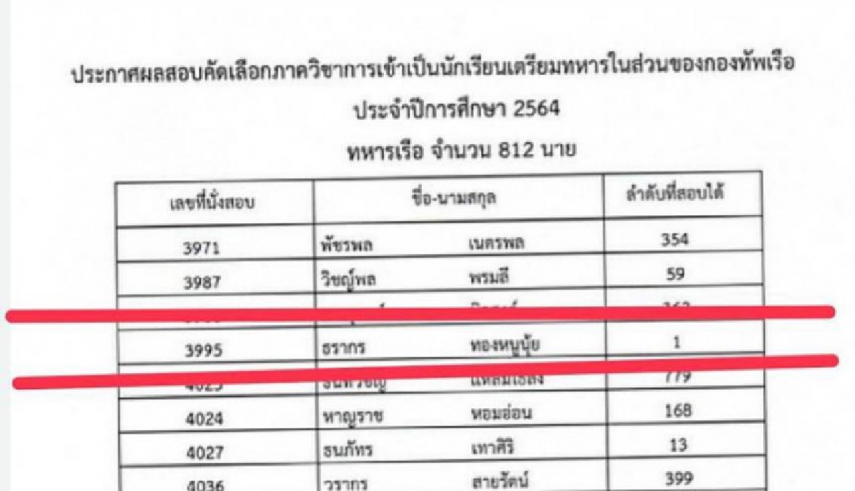 สุดยอดเรียนเก่ง "ธรากร ทองหนูนุ้ย" สอบได้ที่ 1 "นักเรียนเตรียมทหาร" 3 เหล่าทัพ