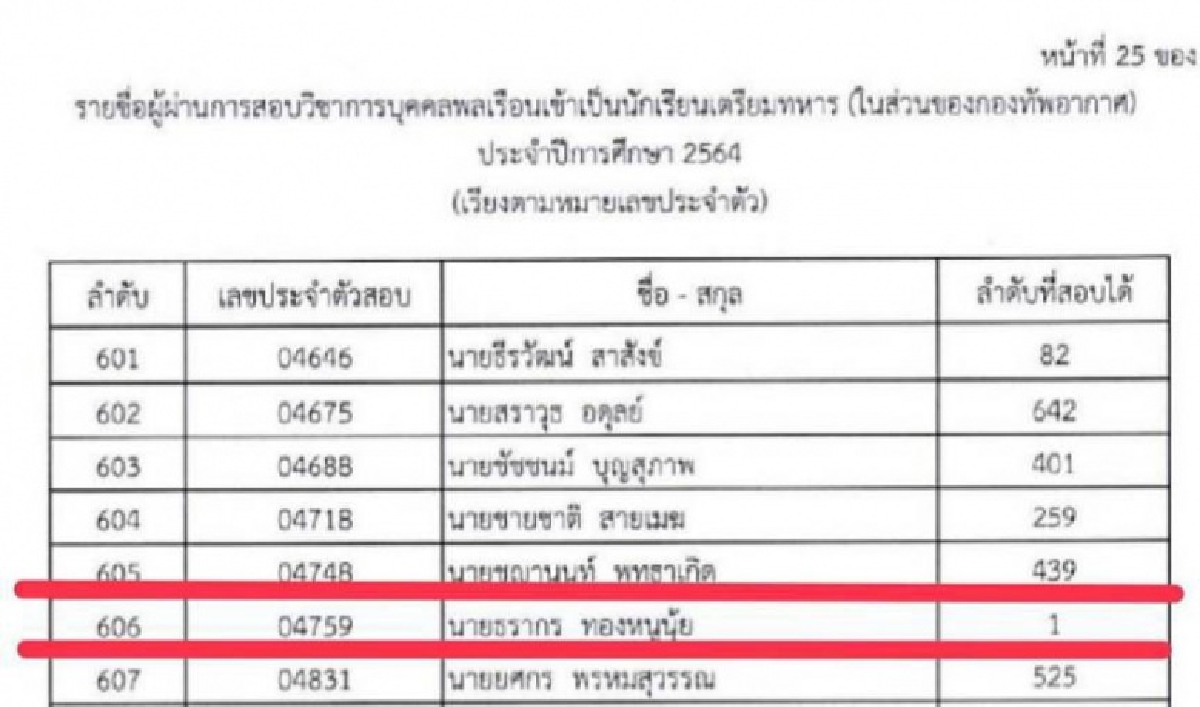 สุดยอดเรียนเก่ง "ธรากร ทองหนูนุ้ย" สอบได้ที่ 1 "นักเรียนเตรียมทหาร" 3 เหล่าทัพ