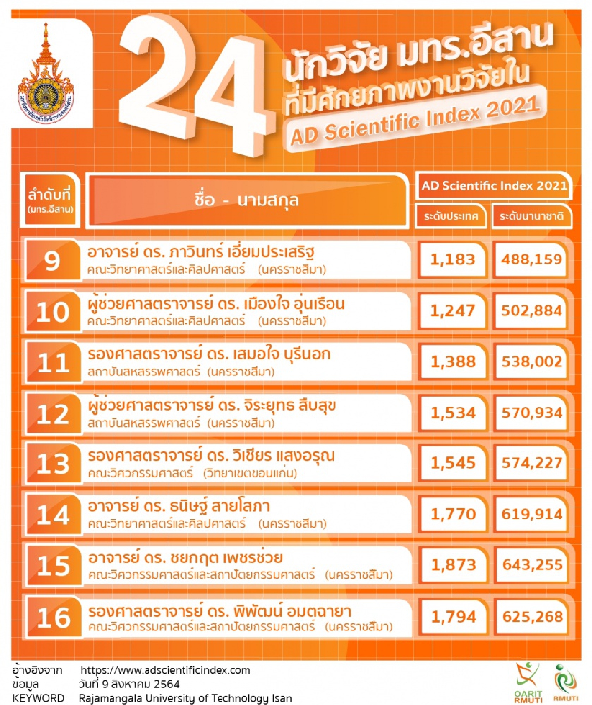 ตอกย้ำแชมป์3ปีต่อเนื่อง "มทร.อีสาน" ชูศักยภาพ 24 นักวิจัยผงาดเวทีโลก