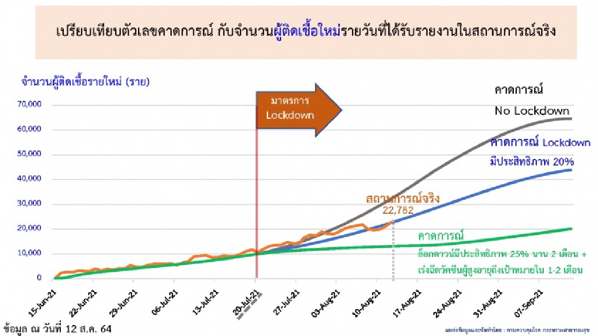ศบค.เผยสถานการณ์แพร่ระบาดโควิดคาดปลายส.ค.ติดเชื้อพุ่ง 7 หมื่นราย เล็ง"ขยายล็อกดาวน์" 