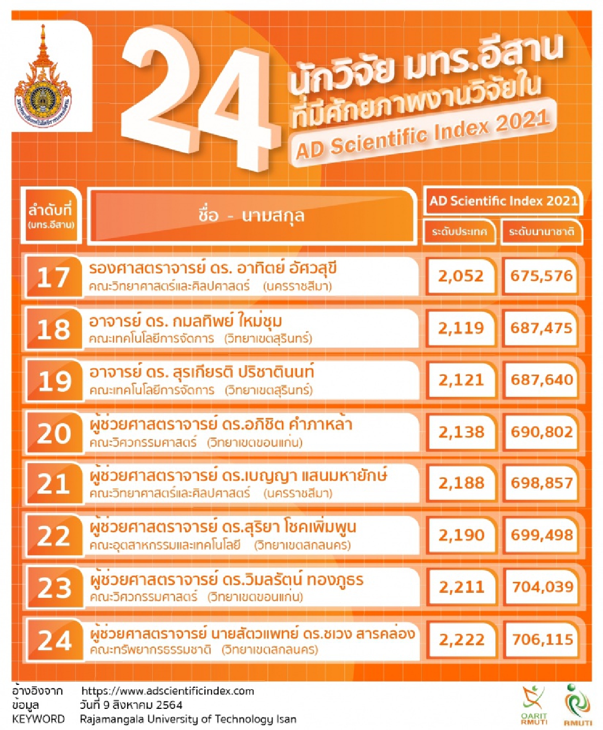 ตอกย้ำแชมป์3ปีต่อเนื่อง "มทร.อีสาน" ชูศักยภาพ 24 นักวิจัยผงาดเวทีโลก