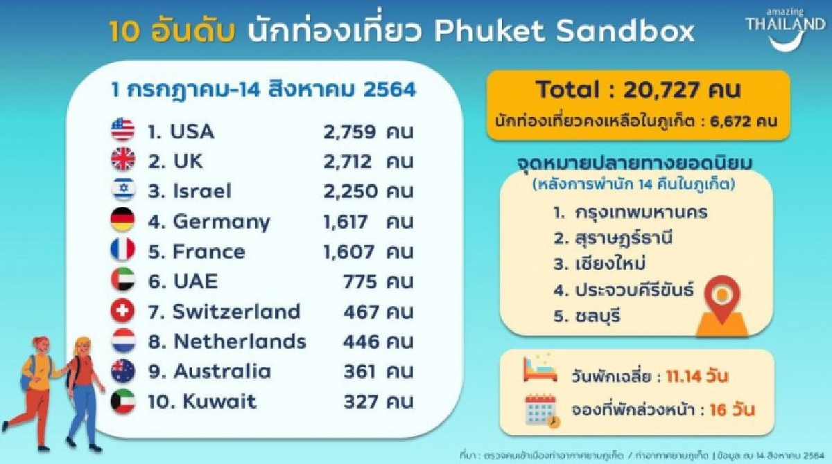  ส่อง 10 อันดับ นักท่องเที่ยว "ภูเก็ตแซนด์บอกซ์" -"สหรัฐฯ" อันดับ 1 มามากสุด