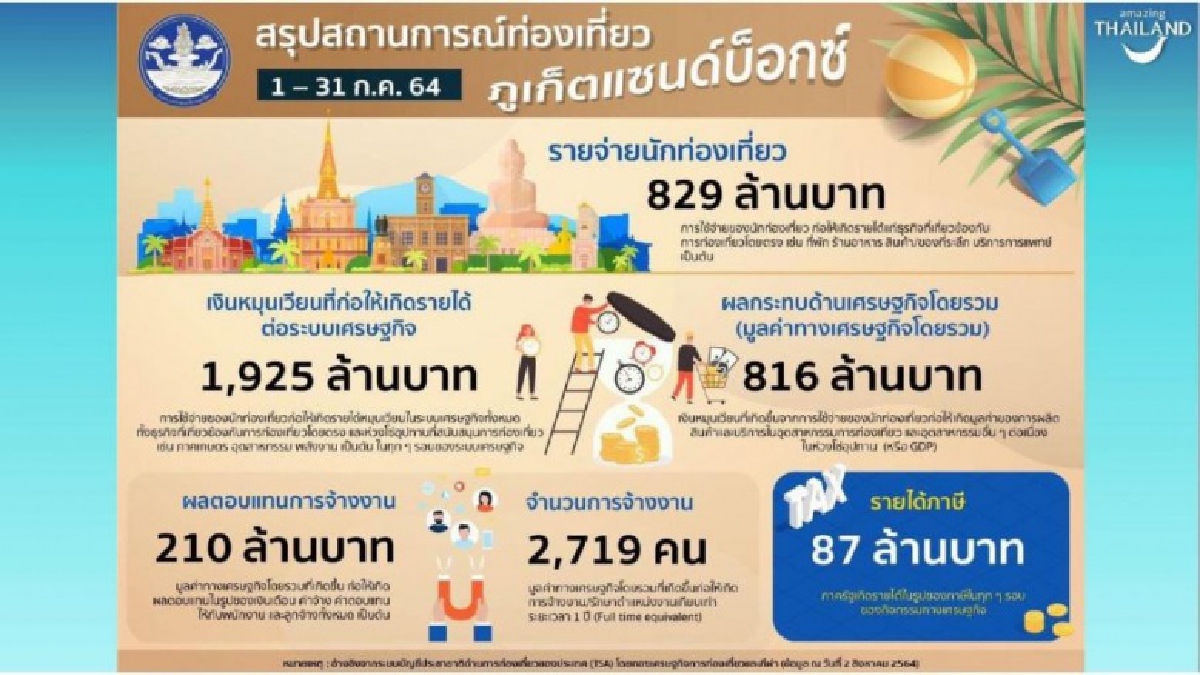  ส่อง 10 อันดับ นักท่องเที่ยว "ภูเก็ตแซนด์บอกซ์" -"สหรัฐฯ" อันดับ 1 มามากสุด