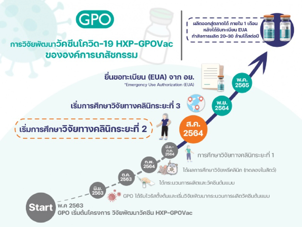 ใกล้ความจริง วัคซีนโควิด19 สัญชาติไทย"HXP–GPOVac" เริ่มวิจัยในคนระยะที่ 2