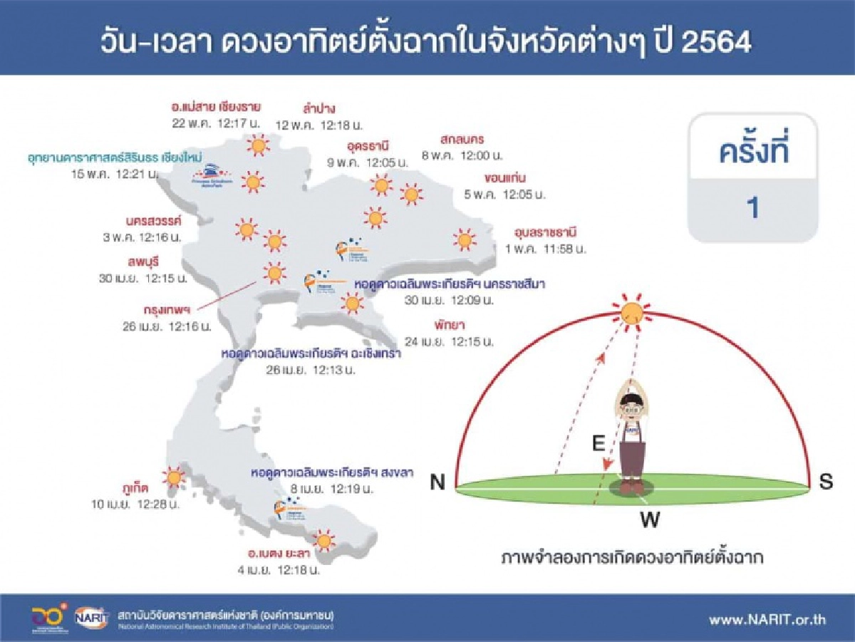 วันนี้ ชวนพิสูจน์ 12.22 น. เกิดปรากฎการณ์ "ดวงอาทิตย์ตั้งฉาก กทม." 