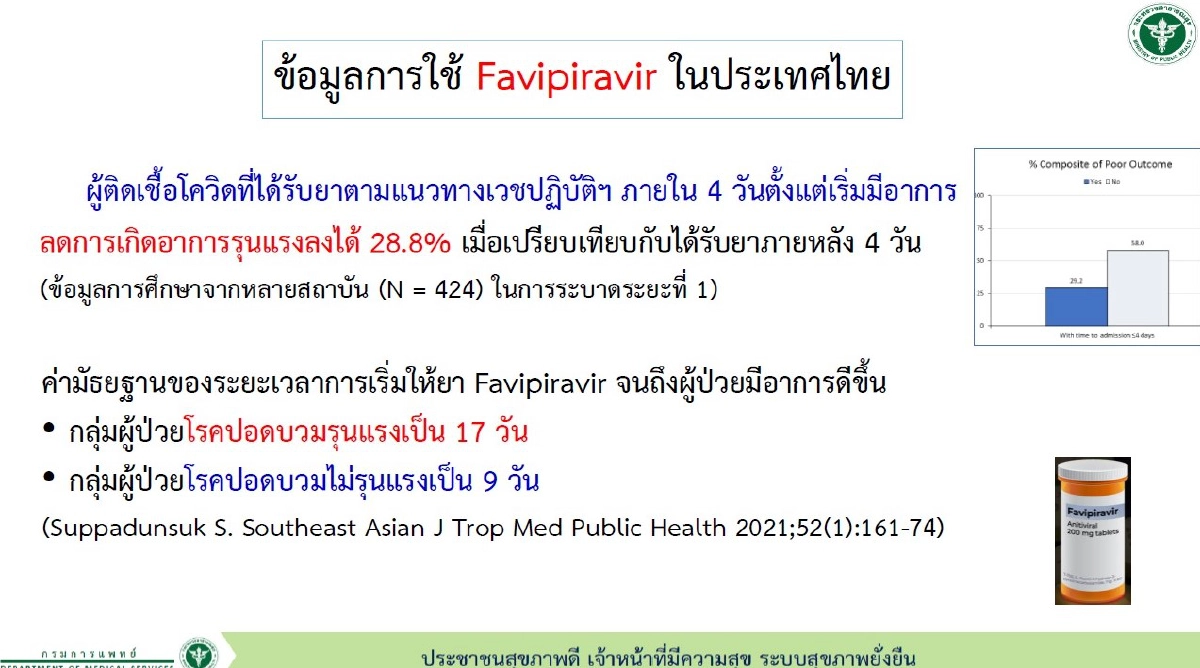ให้"ฟาวิพิราเวียร์"เร็วได้ผล ลดรุนแรงโควิด19 คล้องกับงานวิจัยต่างประเทศ