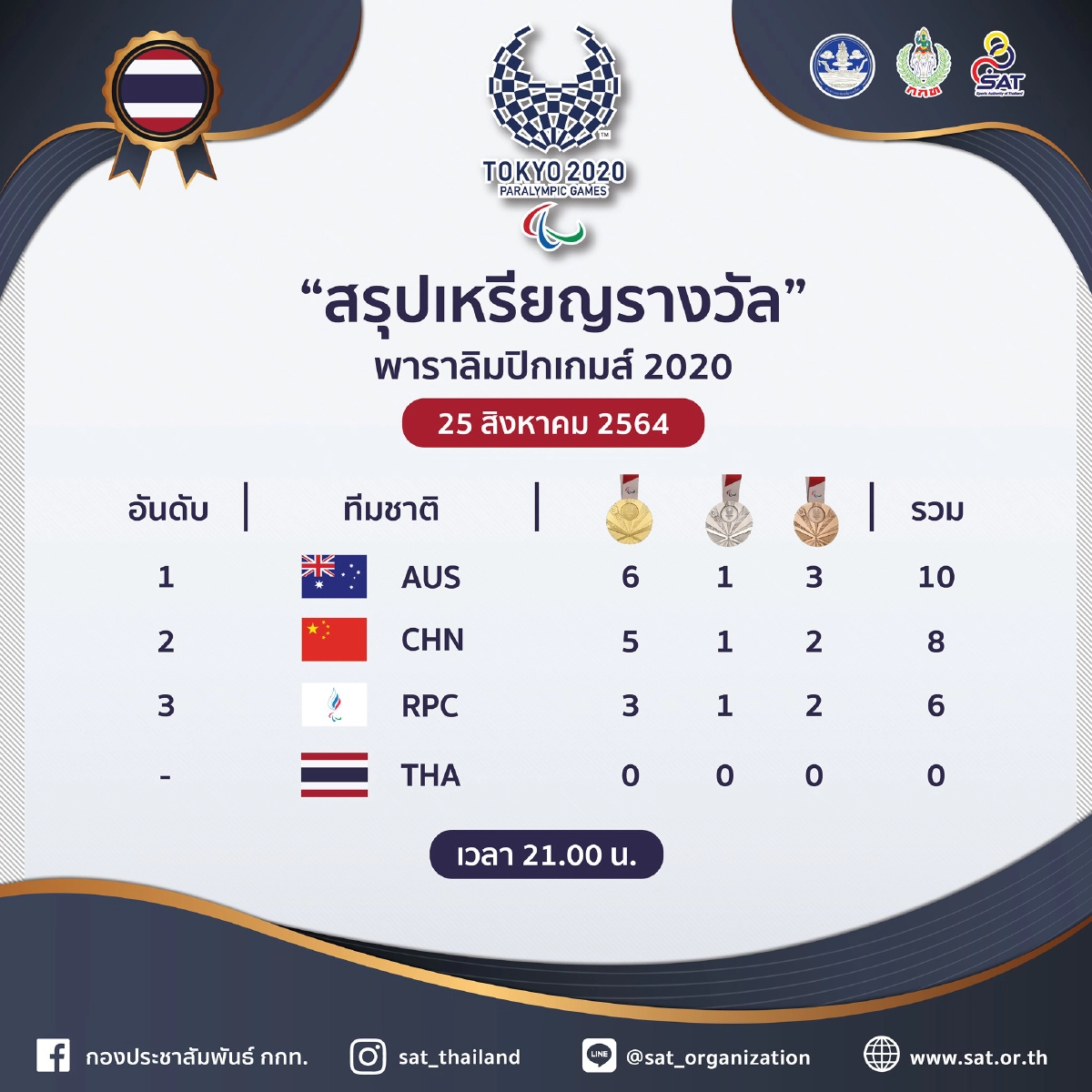 สรุปตารางเหรียญ พาราลิมปิก "โตเกียว2020"