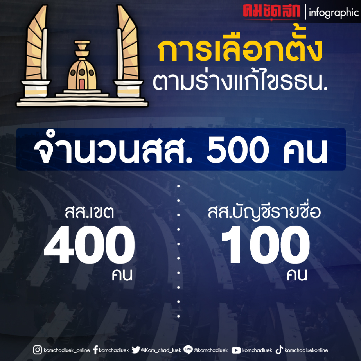 ถก แก้รัฐธรรมนูญ วันนี้ ก้าวไกล ขวาง แก้ไขเกินหลักการ