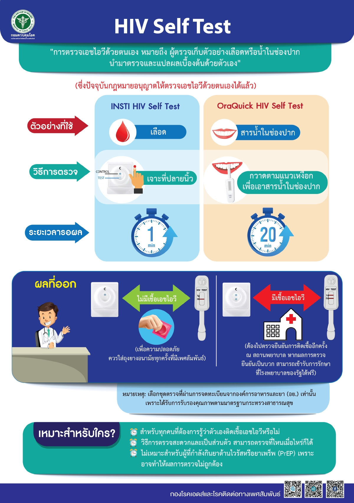 ปลดล็อกแล้ว ชุดตรวจ "HIV" ด้วยตนเอง เตรียมจำหน่ายร้านขายยา สิ้นเดือน ส.ค.นี้