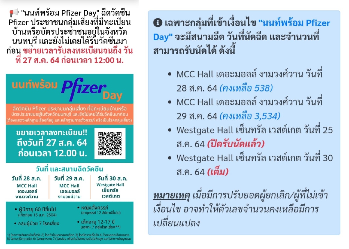 "จองวัคซีนไฟเซอร์" นนท์พร้อม ขยายเวลาลงทะเบียน เช็กเลย ใกล้เต็มแล้ว