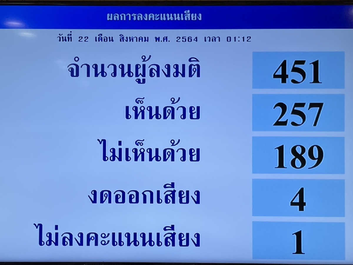 สภาผู้แทนฯฉลุย มติ 257 ต่อ 189 เสียง ผ่าน "ร่าง พ.ร.บ.งบฯปี 65"