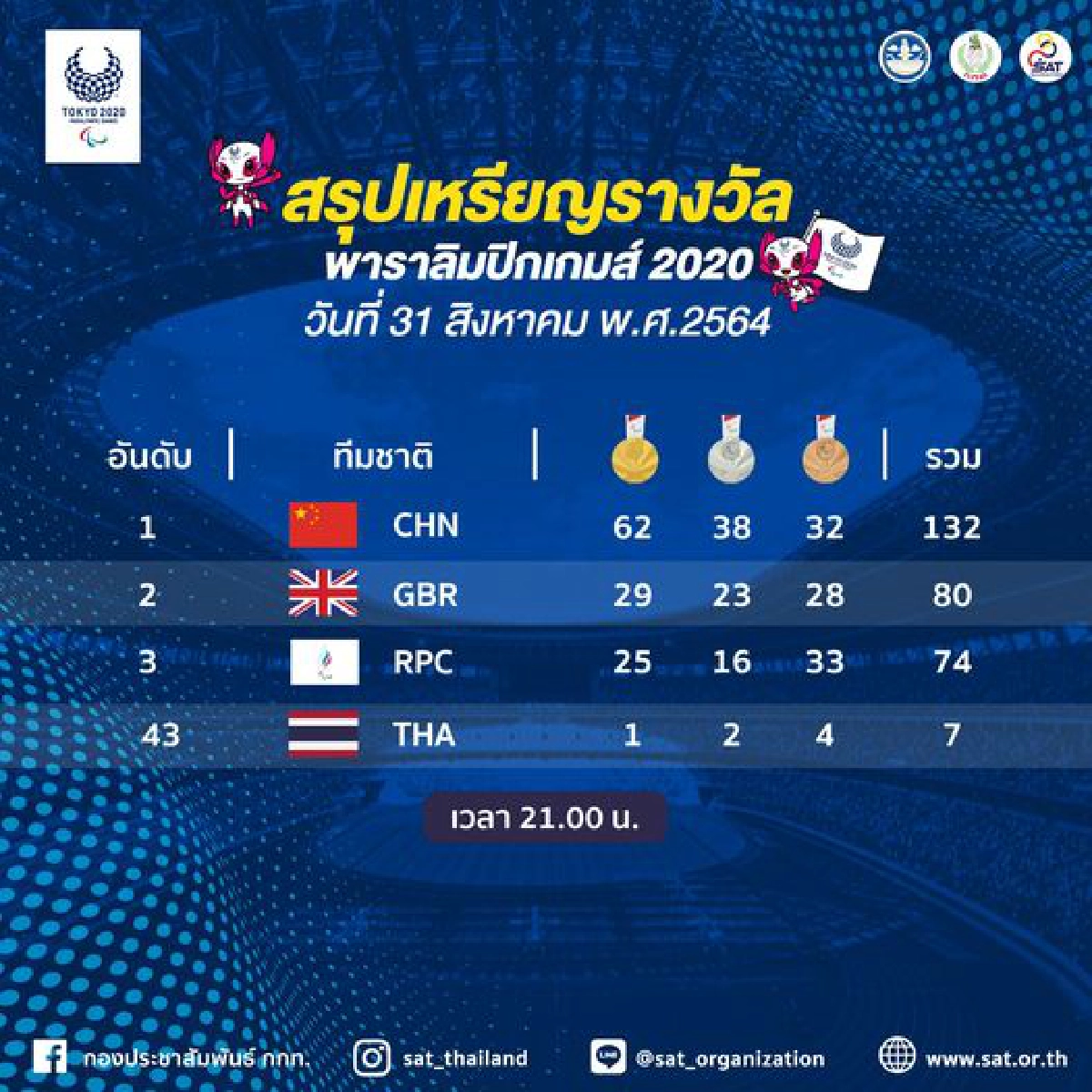 สรุปตารางเหรียญ พาราลิมปิก "โตเกียว2020"