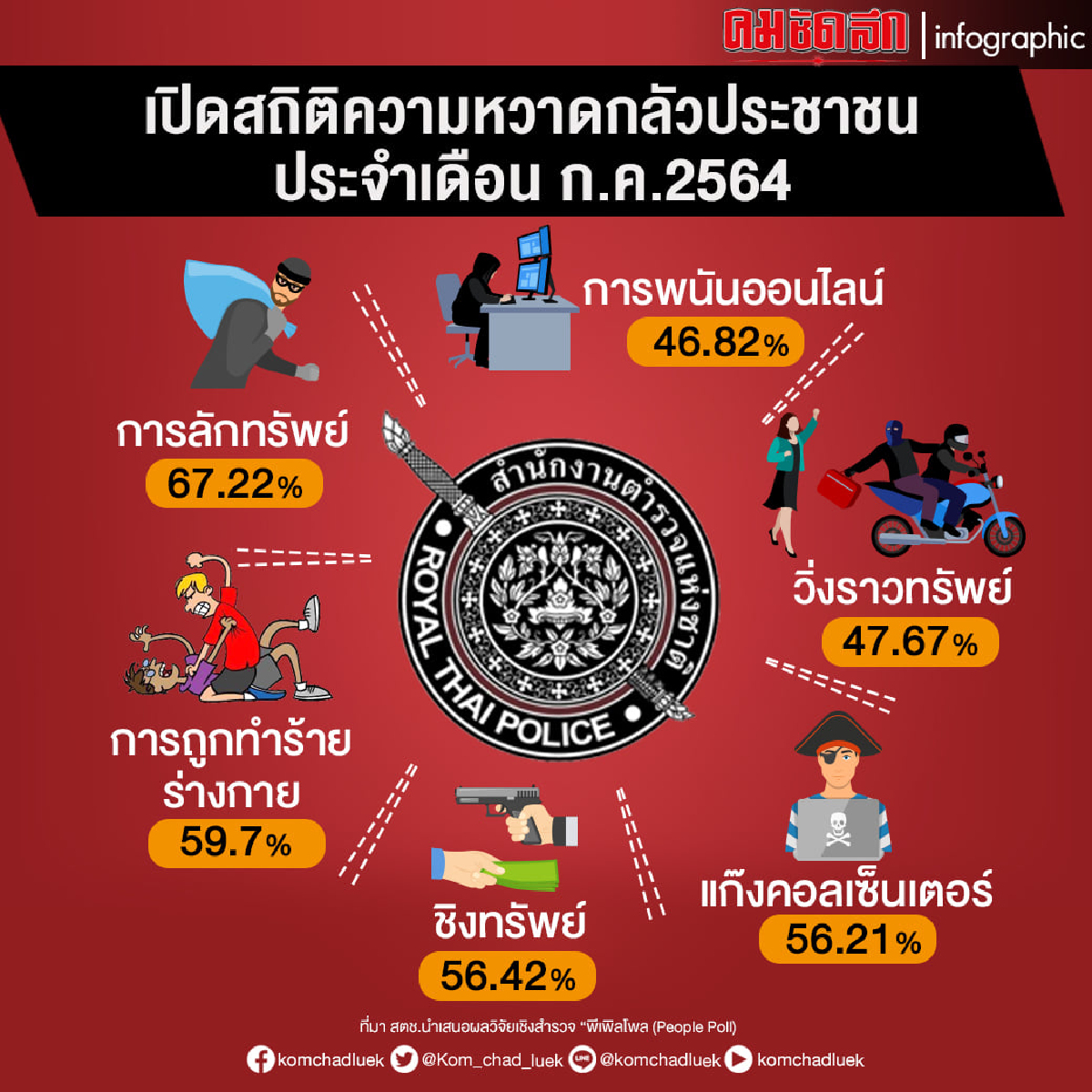 ของมันต้องมี  สำนักงานตำรวจแห่งชาติ แจงทำไมต้องจัดทำ "โพลตำรวจ"