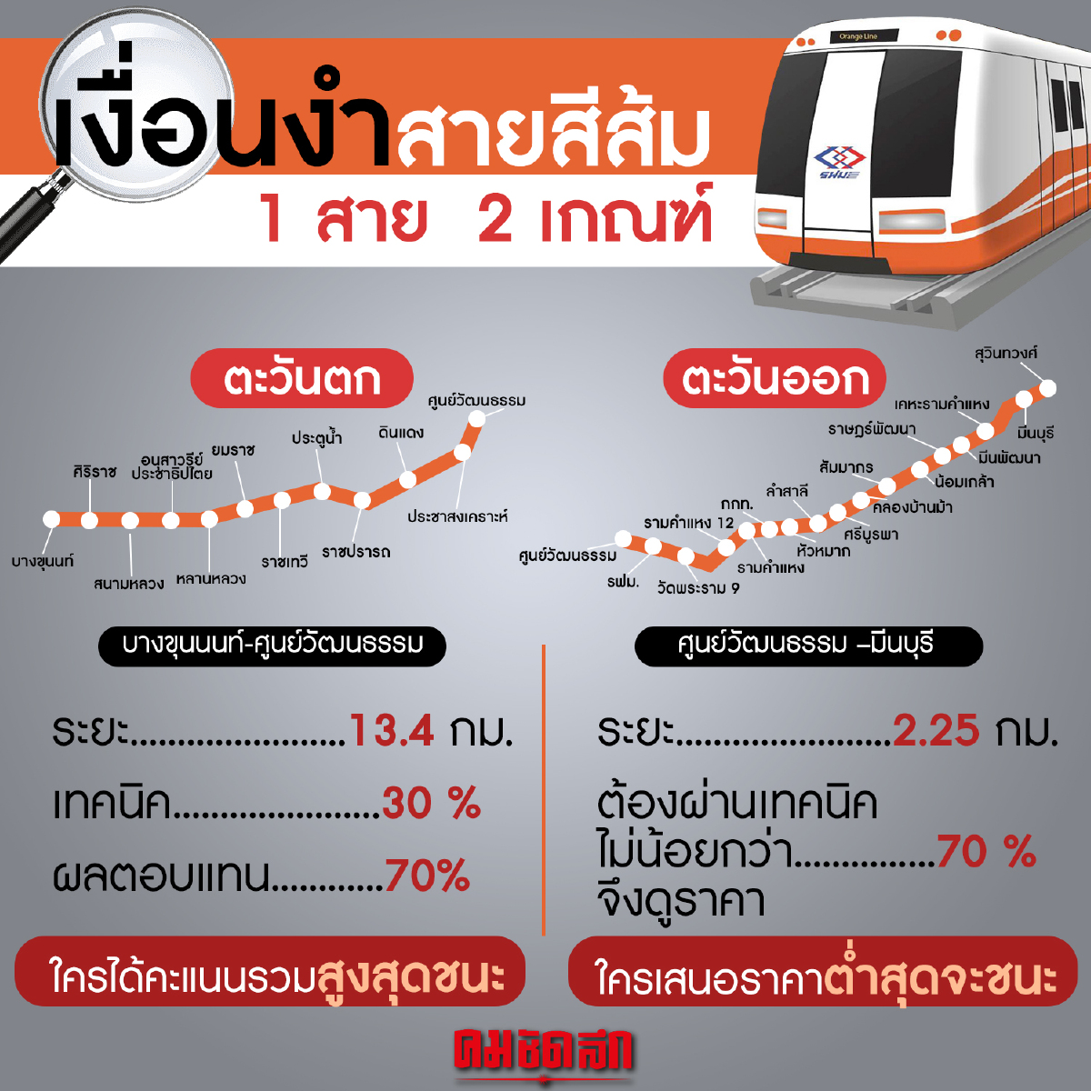 "สามารถ" เผยเงื่อนงำ ประมูล"รถไฟฟ้าสายสีส้ม" ปมแก้ไขทีโออาร์ด้านเทคนิค