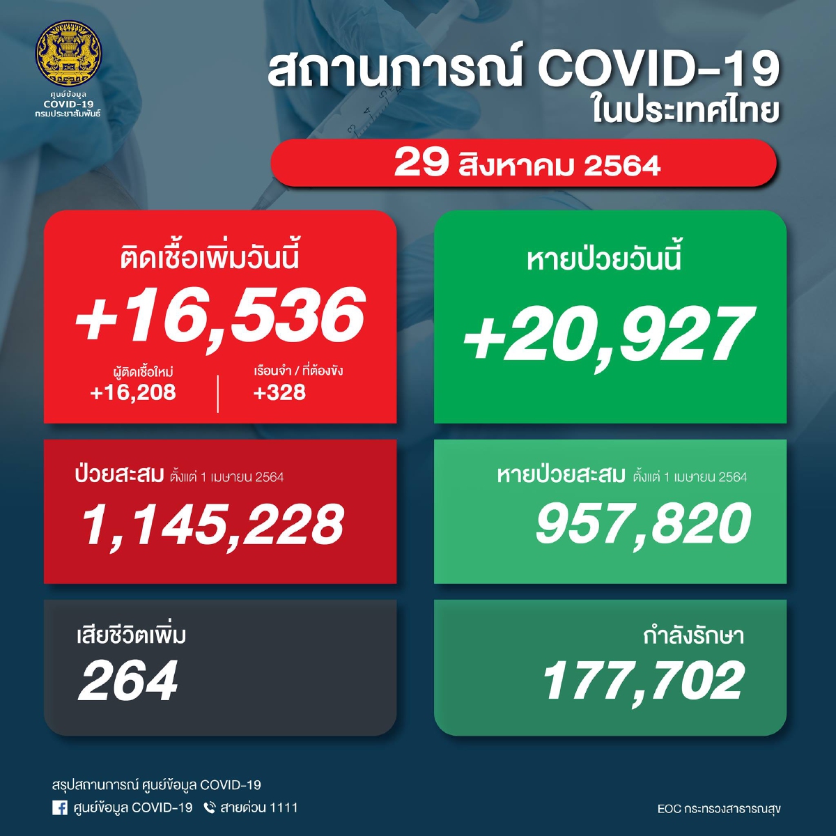 "โควิดวันนี้"" ตัวเลขผู้ติดเชื้อลดลง ยอดตายยังเฉียด 300 ราย