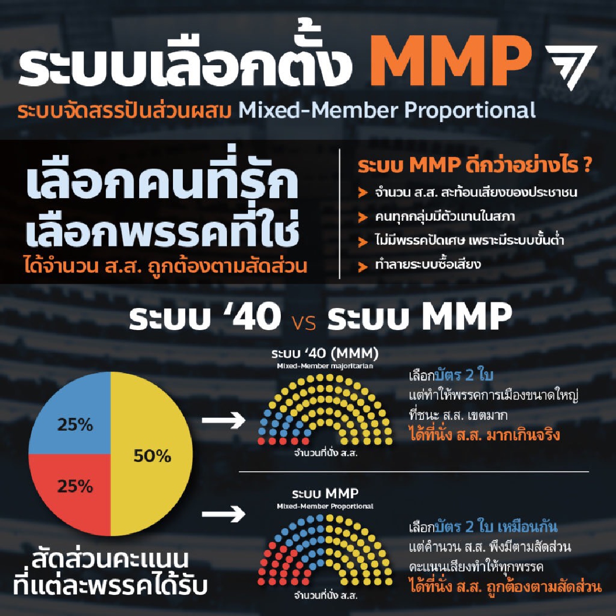 แก้ รธน. “พรรคก้าวไกล” เสี่ยงสูง พรรคใหญ่ยึดบัตร 2 ใบ