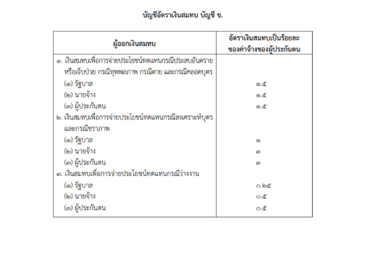ราชกิจจานุเบกษา ประกาศการจ่ายเงินสมทบ "กองทุนประกันสังคมอัตราใหม่"