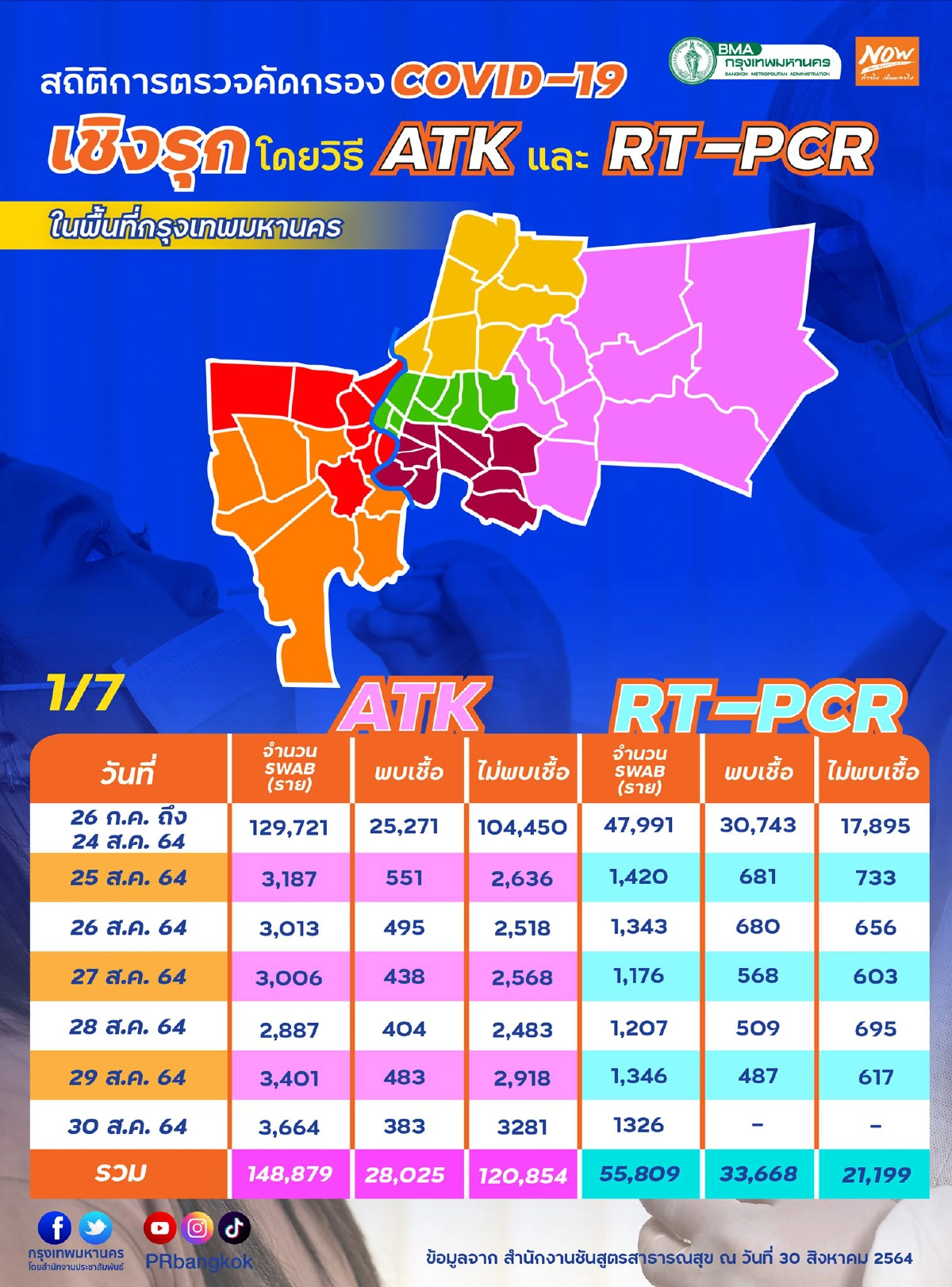 ยอดตรวจ "โควิด-19" ในเมืองกรุงพุ่งทะลุแสนราย
