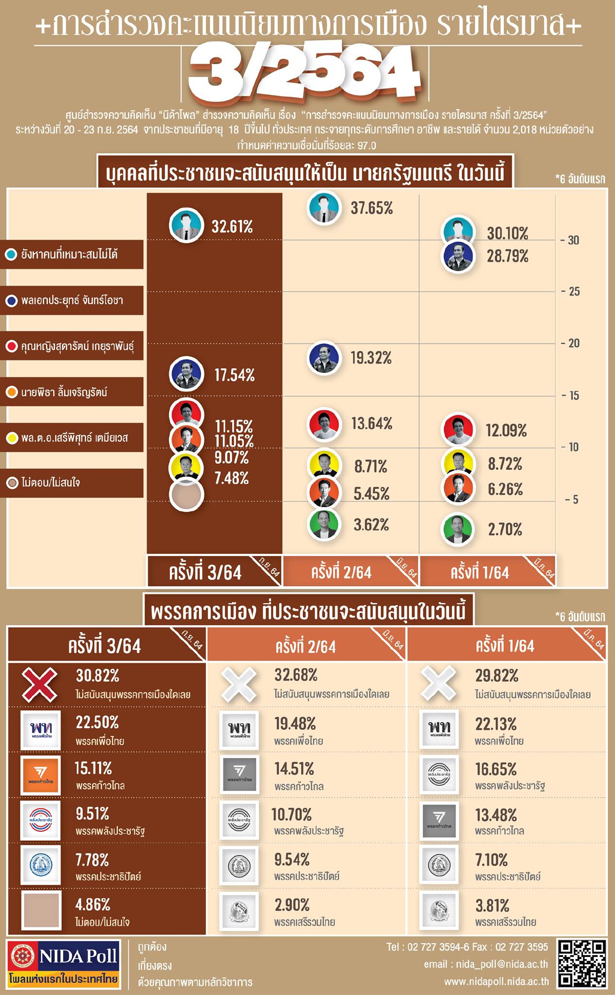 "ประยุทธ์-สุดารัตน์-พิธา" คั่วเก้าอี้ "นายกฯ" แต่ชี้ หาคนเหมาะสมจริงไม่ได้