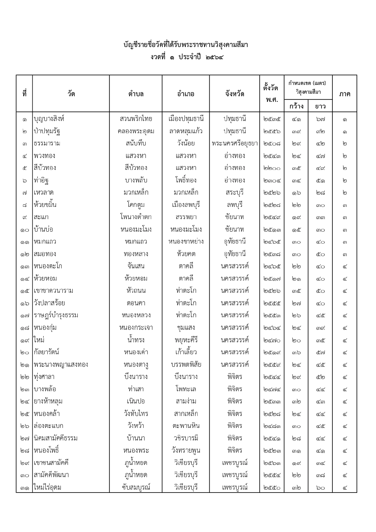 ราชกิจจานุเบกษา, พระบรมราชโองการ, พระราชทานวิสุงคามสีมา