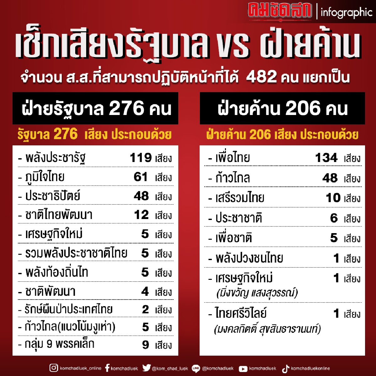 อภิปรายไม่ไว้วางใจ ผ่านฉลุย พรรคร่วมมีรวน พรรคเล็กมีป่วน