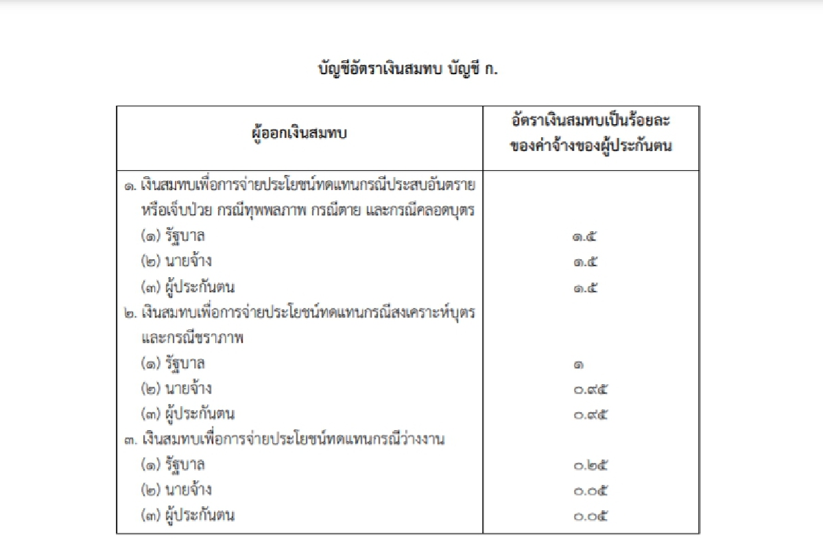 ราชกิจจานุเบกษา ประกาศการจ่ายเงินสมทบ "กองทุนประกันสังคมอัตราใหม่"