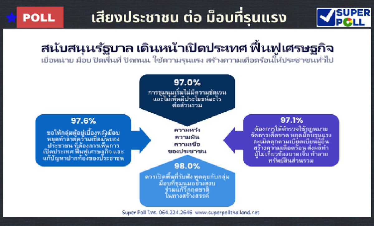 โพลชี้ สาเหตุคนเบื่อ"ม็อบ"รายวัน   หนุน ตร. ใช้กม.จัดการเด็ดขาด เอาผิด ไอ้โม่ง