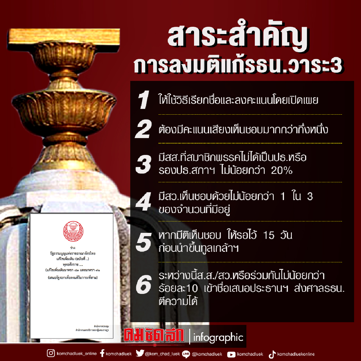 ส่องเกม "แก้รัฐธรรมนูญ" ลุ้นถึงนาทีสุดท้ายกำหนดอนาคตประเทศ