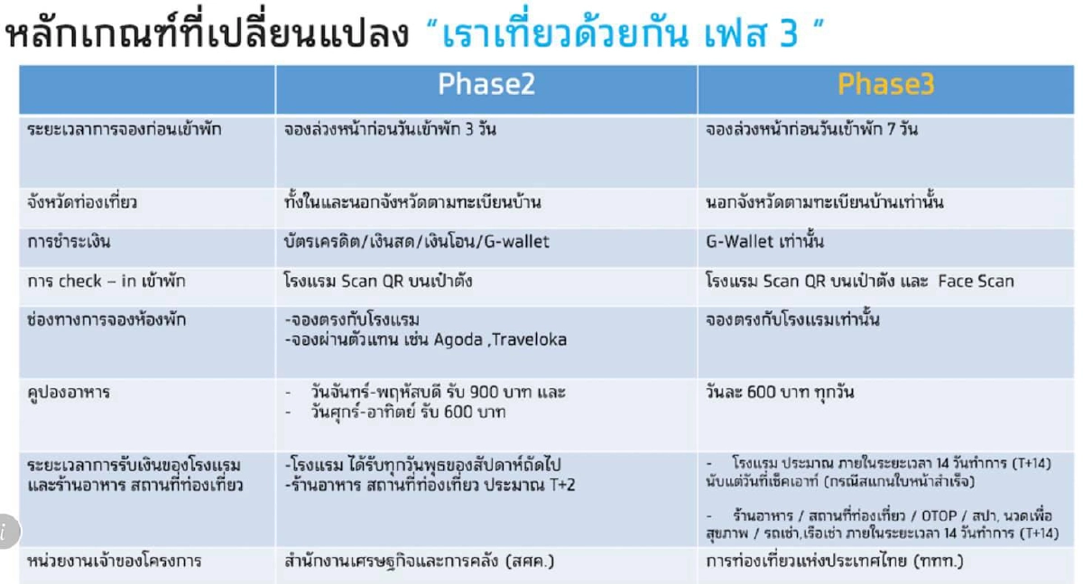 รวม หลักเกณฑ์ที่เปลี่ยนแปลง "เราเที่ยวด้วยกันเฟส 3" เช็คเลยก่อนเดินทาง
