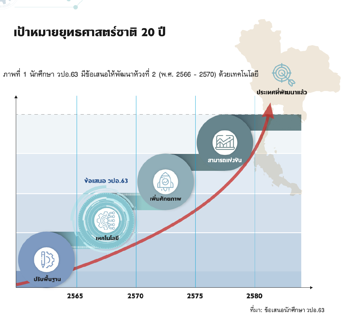 ภาพรวมข้อเสนอแนะด้านยุทธศาสตร์ต่อรัฐบาล จาก นร.วปอ.63