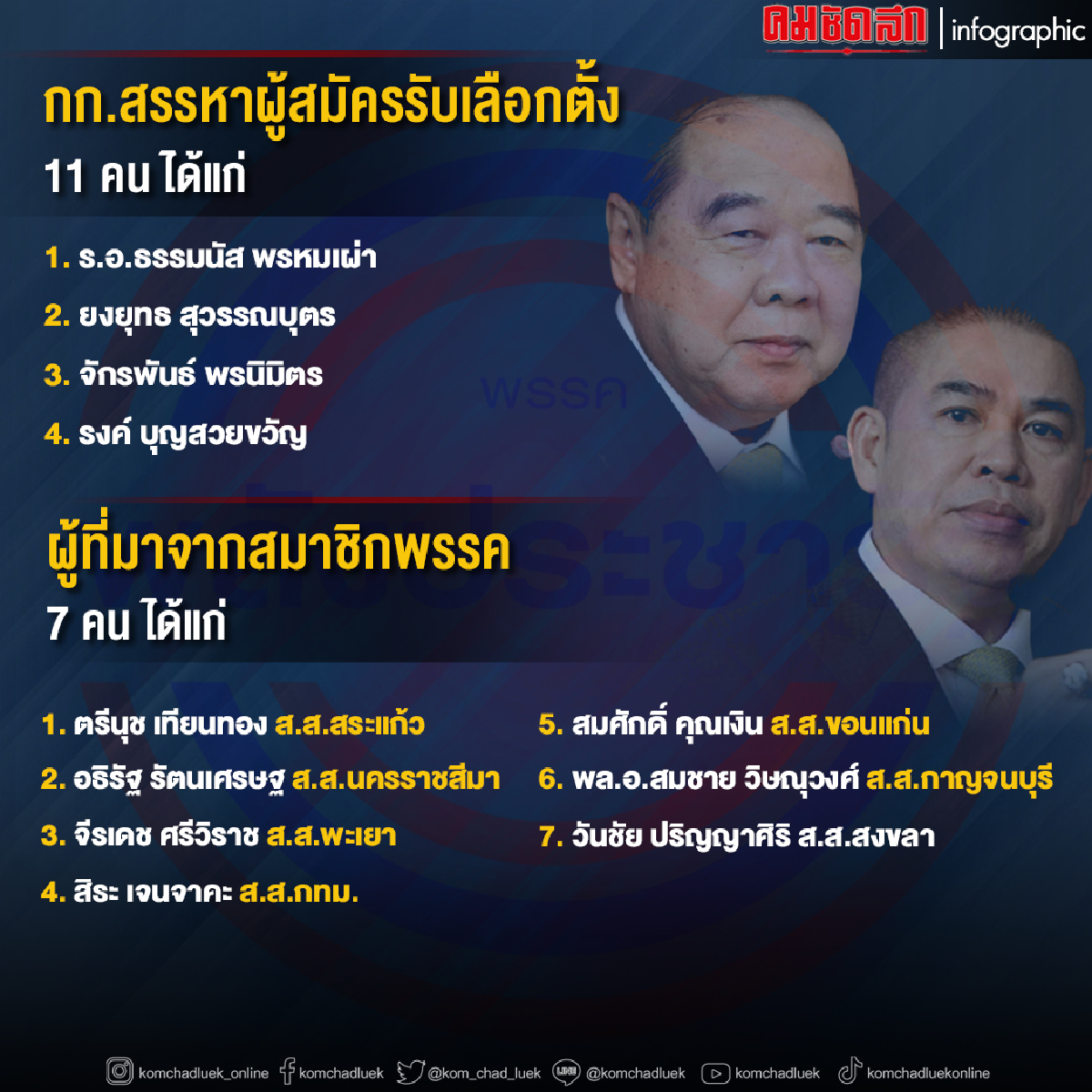 บันไดขั้นที่สองล้างไพ่พลังประชารัฐ เปิดการ์ด เช็คบิล " ธรรมนัส"