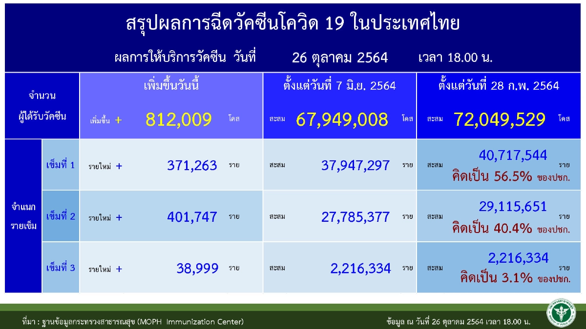 อัปเดต "โควิดวันนี้" เร่งฉีดวัคซีนครูนักเรียน 85% เปิดเรียน On Site ได้