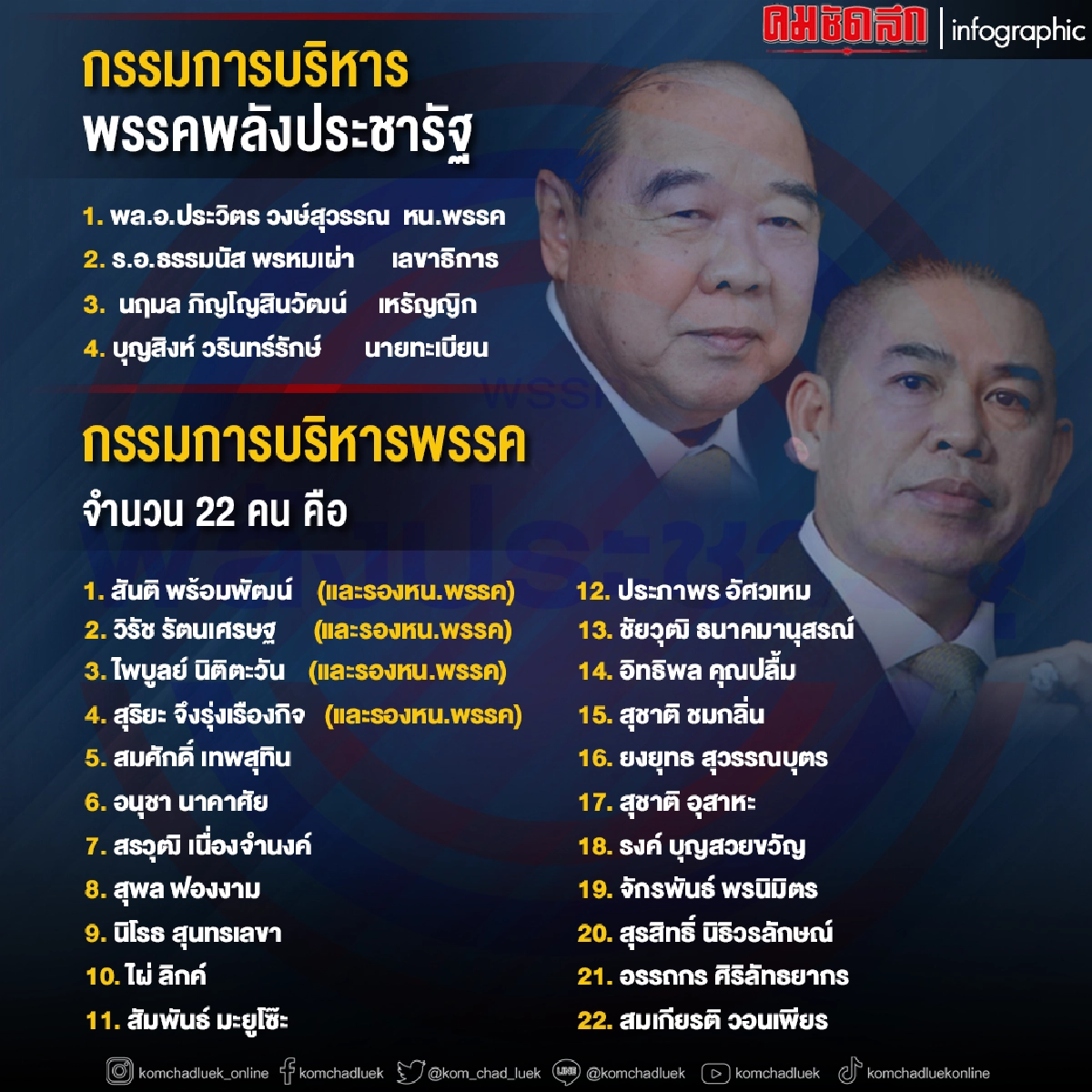 บันไดขั้นที่สองล้างไพ่พลังประชารัฐ เปิดการ์ด เช็คบิล " ธรรมนัส"