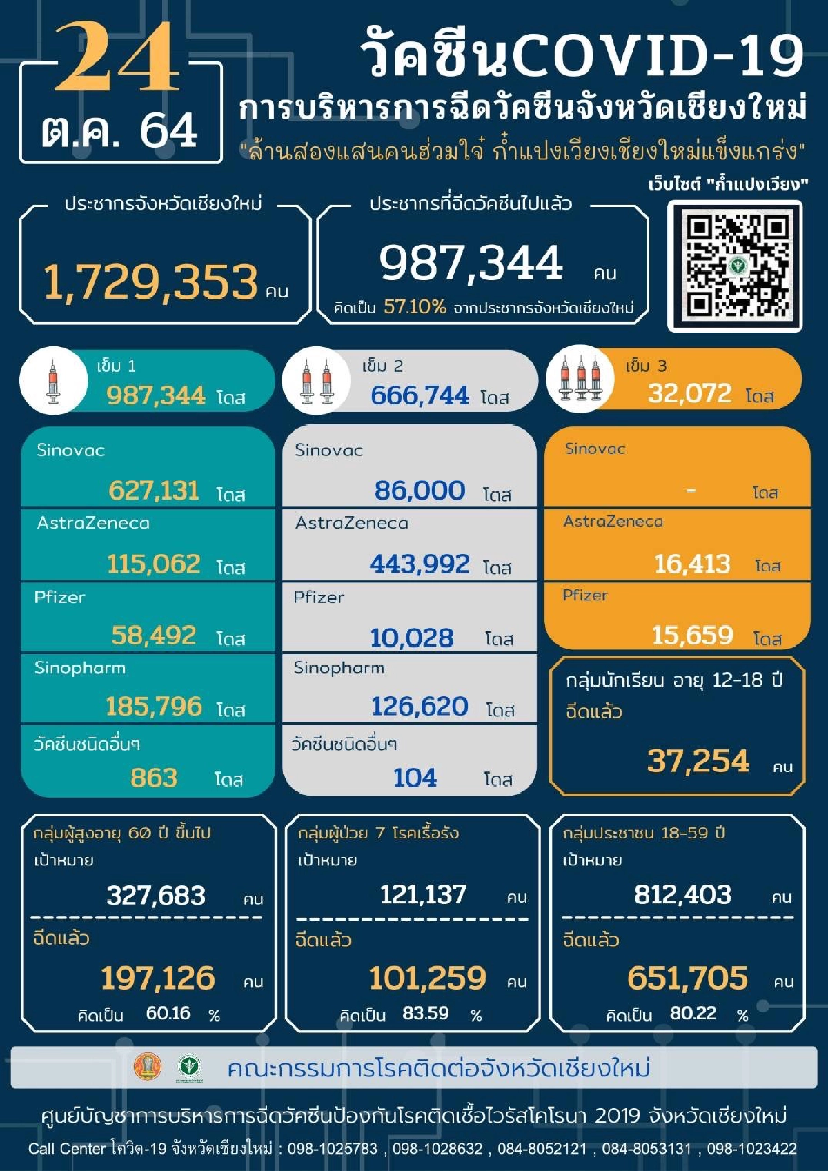 เชียงใหม่ ผวาอีก พบผู้ติดเชื้อ "โควิด" รายใหม่ 352 ราย